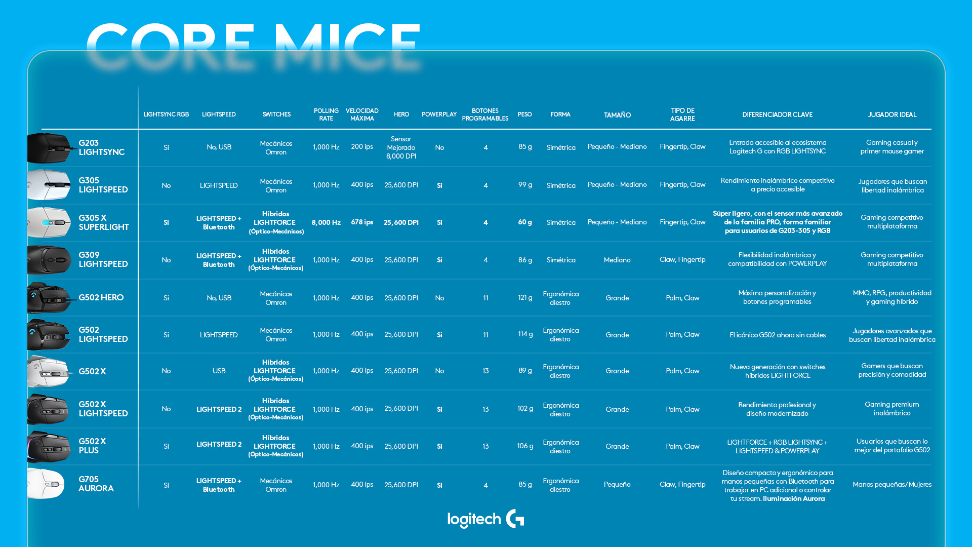 Tablas_Comparativas_CORE_MICE_LogitechG